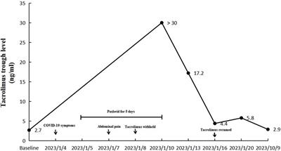 Case report: Paralytic ileus resulted from nirmatrelvir/ritonavir-tacrolimus drug-drug interaction in a systemic lupus erythematosus patient with COVID-19